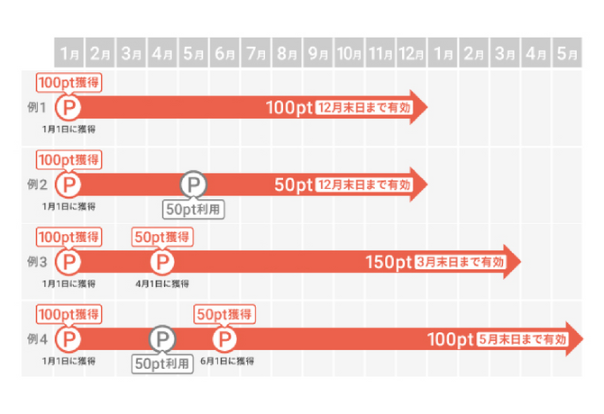 キユーピーポイント